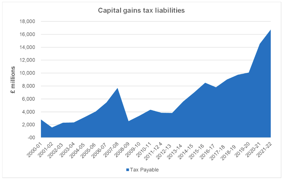 CGT liabilities graph